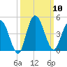 Nassauville tide chart for Friday, October 10, 2025