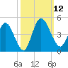 Nassauville tide chart for Sunday, October 12, 2025