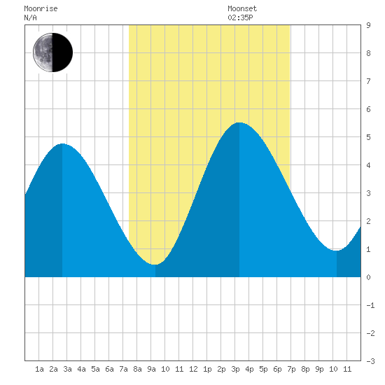 Nassauville tide chart for Monday, October 13, 2025