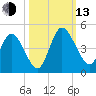 Nassauville tide chart for Monday, October 13, 2025