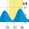 Nassauville tide chart for Tuesday, October 14, 2025