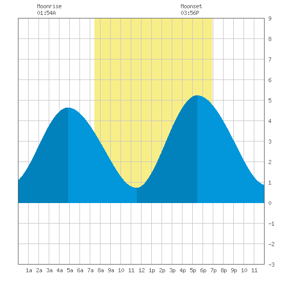 Nassauville tide chart for Wednesday, October 15, 2025
