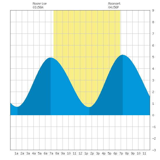 Nassauville tide chart for Friday, October 17, 2025