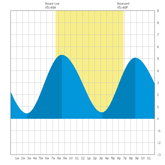 Nassauville tide chart for Sunday, October 19, 2025