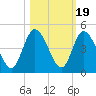 Nassauville tide chart for Sunday, October 19, 2025