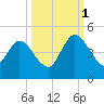 Nassauville tide chart for Wednesday, October 1, 2025