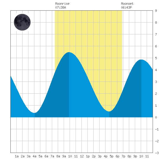 Nassauville tide chart for Tuesday, October 21, 2025