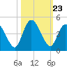 Nassauville tide chart for Thursday, October 23, 2025