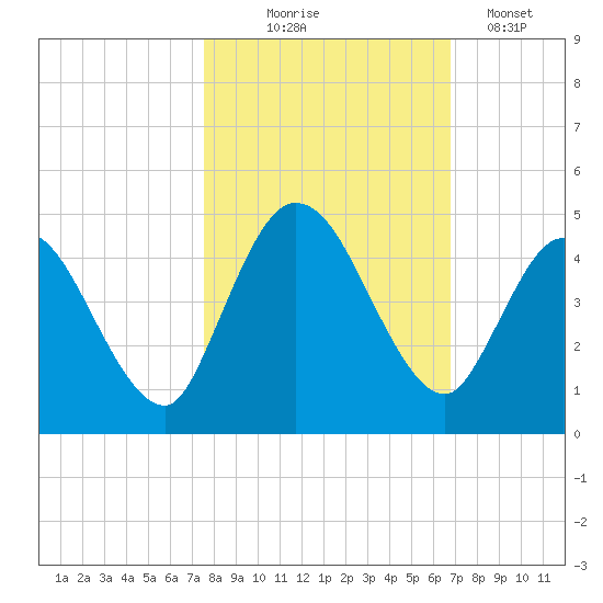Nassauville tide chart for Friday, October 24, 2025