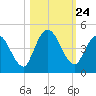 Nassauville tide chart for Friday, October 24, 2025