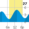 Nassauville tide chart for Monday, October 27, 2025
