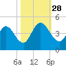 Nassauville tide chart for Tuesday, October 28, 2025
