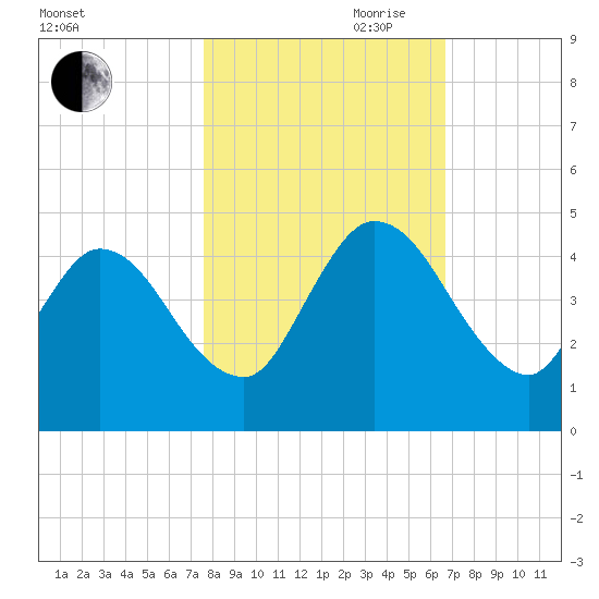 Nassauville tide chart for Wednesday, October 29, 2025