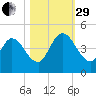 Nassauville tide chart for Wednesday, October 29, 2025