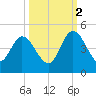 Nassauville tide chart for Thursday, October 2, 2025