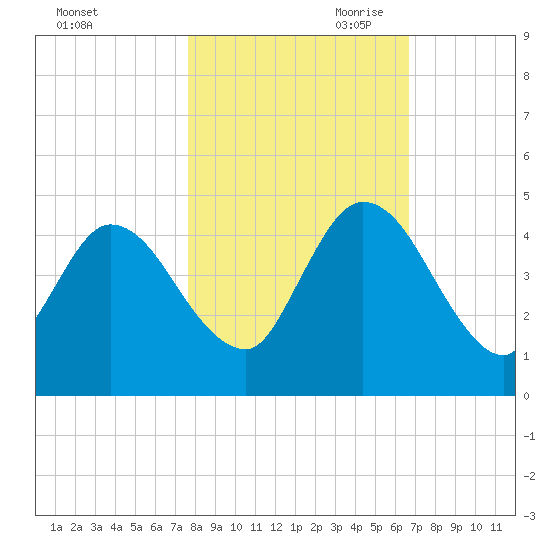 Nassauville tide chart for Thursday, October 30, 2025