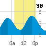 Nassauville tide chart for Thursday, October 30, 2025