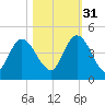 Nassauville tide chart for Friday, October 31, 2025