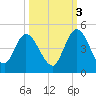 Nassauville tide chart for Friday, October 3, 2025