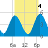 Nassauville tide chart for Saturday, October 4, 2025