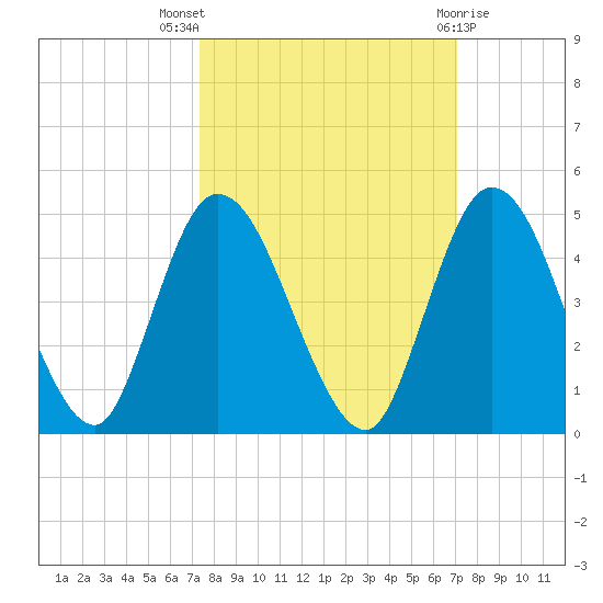 Nassauville tide chart for Sunday, October 5, 2025