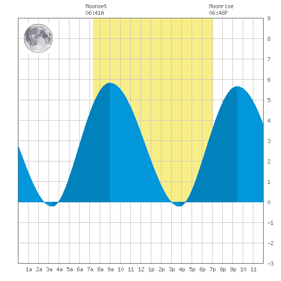 Nassauville tide chart for Monday, October 6, 2025