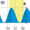 Nassauville tide chart for Monday, October 6, 2025
