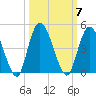 Nassauville tide chart for Tuesday, October 7, 2025