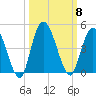Nassauville tide chart for Wednesday, October 8, 2025