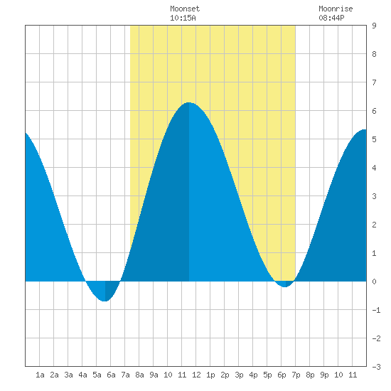 Nassauville tide chart for Thursday, October 9, 2025