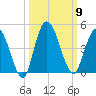 Nassauville tide chart for Thursday, October 9, 2025