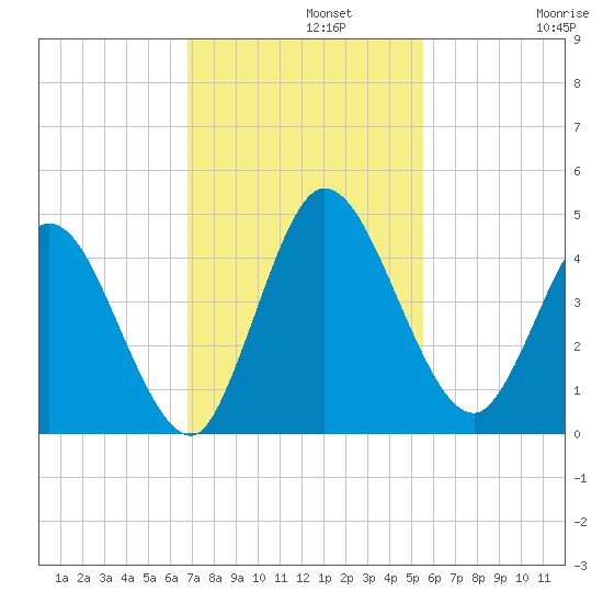 Nassauville tide chart for Monday, November 10, 2025
