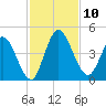 Nassauville tide chart for Monday, November 10, 2025