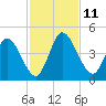 Nassauville tide chart for Tuesday, November 11, 2025