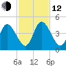Nassauville tide chart for Wednesday, November 12, 2025