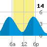 Nassauville tide chart for Friday, November 14, 2025
