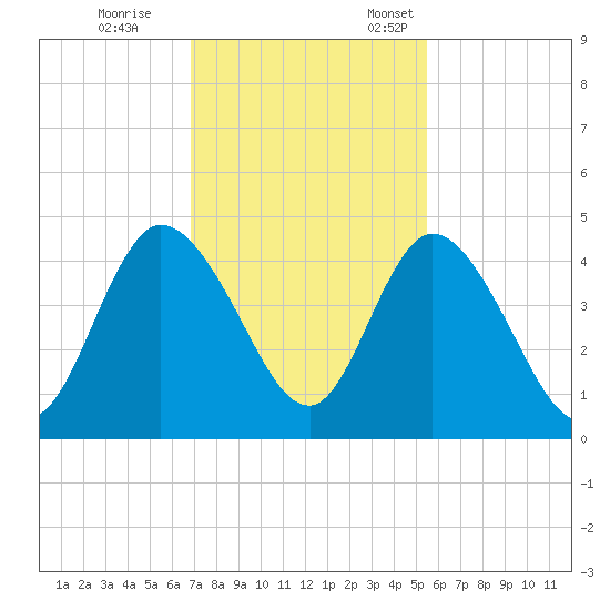 Nassauville tide chart for Saturday, November 15, 2025