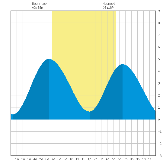 Nassauville tide chart for Sunday, November 16, 2025