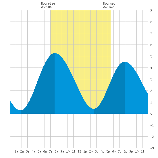 Nassauville tide chart for Tuesday, November 18, 2025