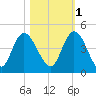 Nassauville tide chart for Saturday, November 1, 2025