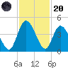 Nassauville tide chart for Thursday, November 20, 2025