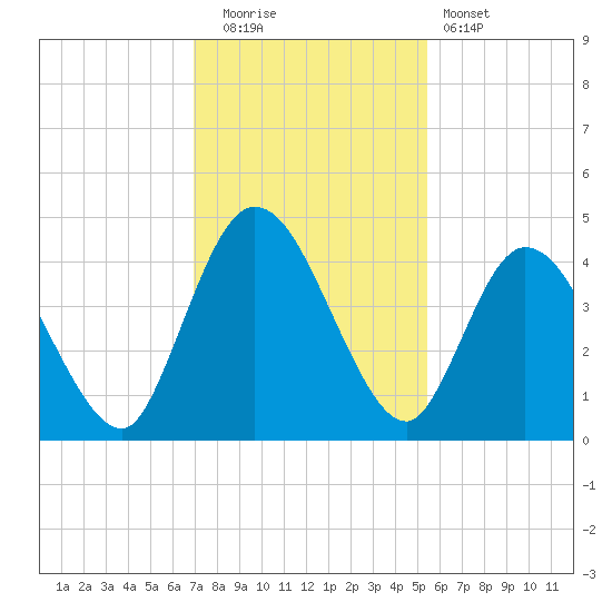 Nassauville tide chart for Friday, November 21, 2025