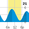 Nassauville tide chart for Friday, November 21, 2025