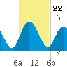 Nassauville tide chart for Saturday, November 22, 2025