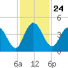 Nassauville tide chart for Monday, November 24, 2025