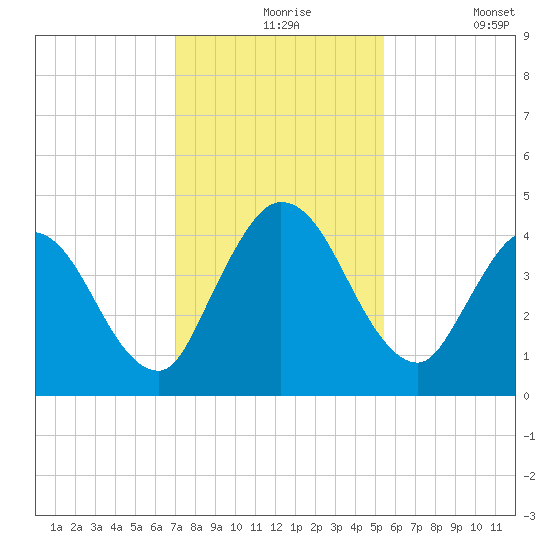 Nassauville tide chart for Tuesday, November 25, 2025
