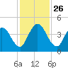 Nassauville tide chart for Wednesday, November 26, 2025