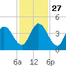 Nassauville tide chart for Thursday, November 27, 2025