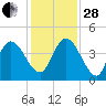Nassauville tide chart for Friday, November 28, 2025