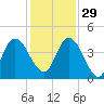 Nassauville tide chart for Saturday, November 29, 2025